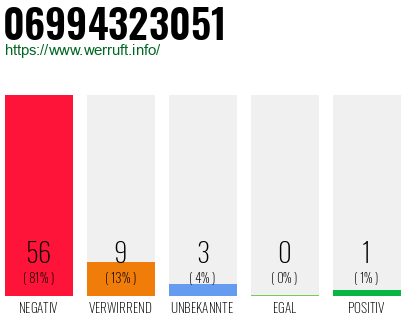 Rufnummer 06994323051 Telefonnummer 06994323051