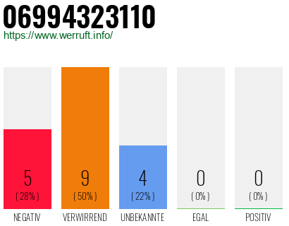 Rufnummer 06994323110 Telefonnummer 06994323110