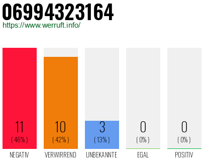 Rufnummer 06994323164 Telefonnummer 06994323164