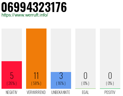 Rufnummer 06994323176 Telefonnummer 06994323176
