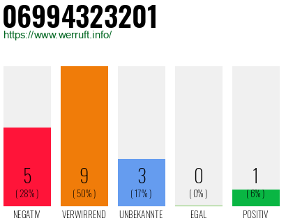Rufnummer 06994323201 Telefonnummer 06994323201