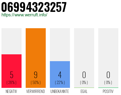 Rufnummer 06994323257 Telefonnummer 06994323257
