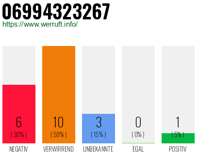 Rufnummer 06994323267 Telefonnummer 06994323267