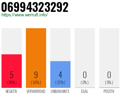Rufnummer 06994323292 Telefonnummer 06994323292
