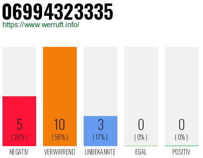 Rufnummer 06994323335 Telefonnummer 06994323335