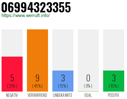Rufnummer 06994323355 Telefonnummer 06994323355