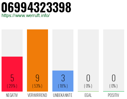 Rufnummer 06994323398 Telefonnummer 06994323398