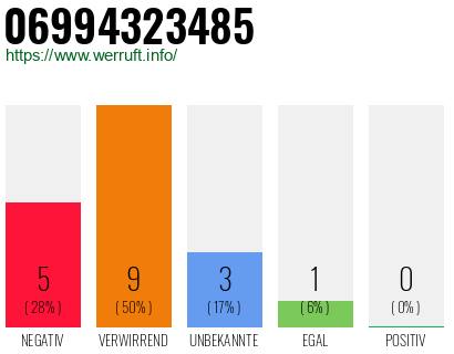 Rufnummer 06994323485 Telefonnummer 06994323485