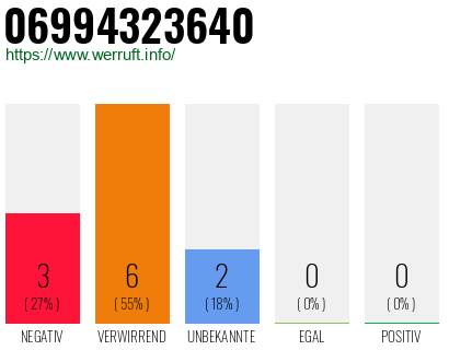 Rufnummer 06994323640 Telefonnummer 06994323640