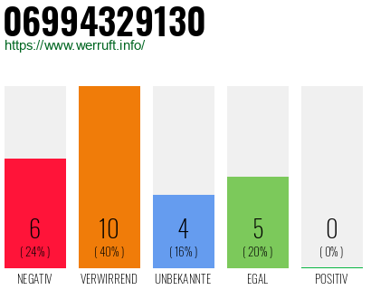 Rufnummer 06994329130 Telefonnummer 06994329130