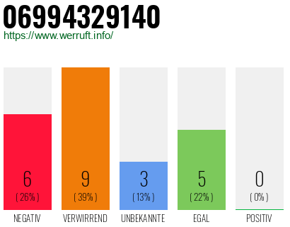 Rufnummer 06994329140 Telefonnummer 06994329140