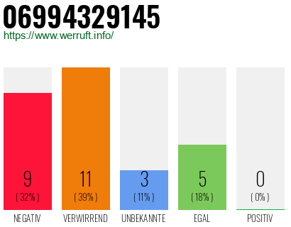 Rufnummer 06994329145 Telefonnummer 06994329145