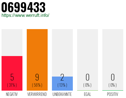 Rufnummer 0699433 Telefonnummer 0699433