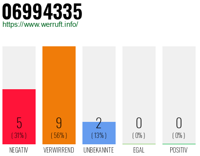 Rufnummer 06994335 Telefonnummer 06994335