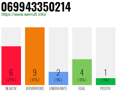 Rufnummer 069943350214 Telefonnummer 069943350214