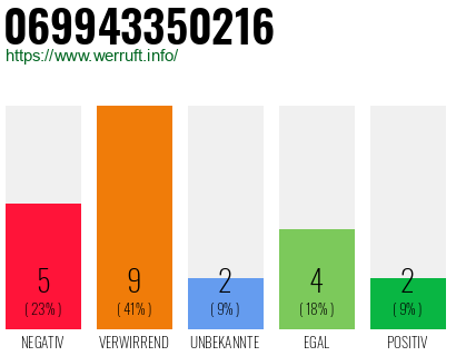 Rufnummer 069943350216 Telefonnummer 069943350216