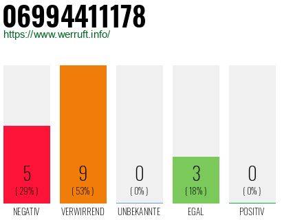 Rufnummer 06994411178 Telefonnummer 06994411178