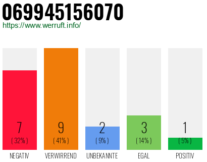 Rufnummer 069945156070 Telefonnummer 069945156070