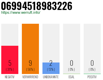 Rufnummer 06994518983226 Telefonnummer 06994518983226