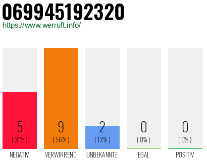 Rufnummer 069945192320 Telefonnummer 069945192320