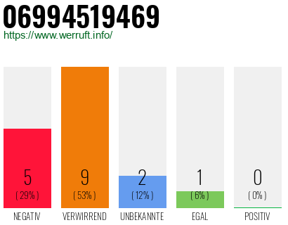 Rufnummer 06994519469 Telefonnummer 06994519469