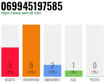 Rufnummer 069945197585 Telefonnummer 069945197585