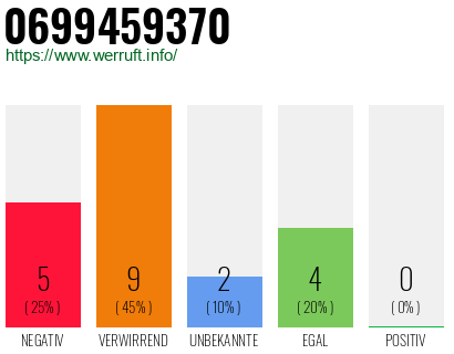 Rufnummer 0699459370 Telefonnummer 0699459370