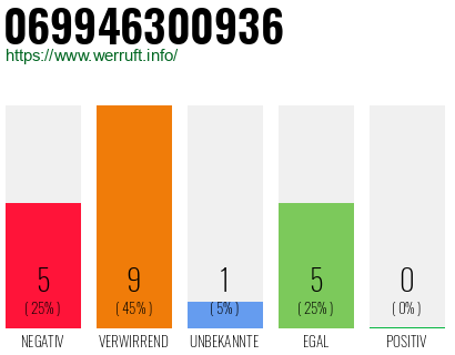 Rufnummer 069946300936 Telefonnummer 069946300936