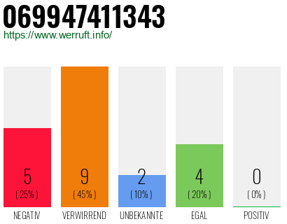 Rufnummer 069947411343 Telefonnummer 069947411343