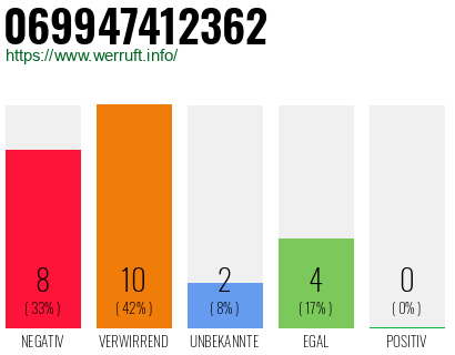 Rufnummer 069947412362 Telefonnummer 069947412362
