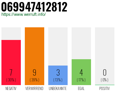 Rufnummer 069947412812 Telefonnummer 069947412812