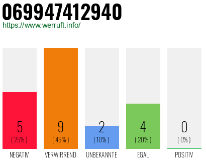 Rufnummer 069947412940 Telefonnummer 069947412940
