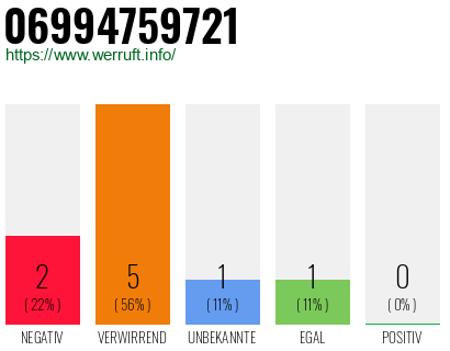 Telefonnummer 06994759721