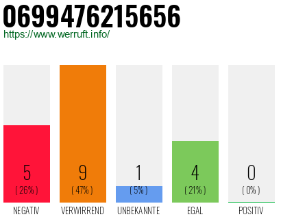 Rufnummer 0699476215656 Telefonnummer 0699476215656
