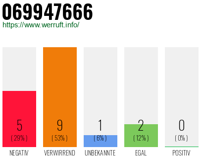Rufnummer 069947666 Telefonnummer 069947666