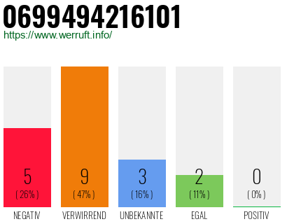 Rufnummer 0699494216101 Telefonnummer 0699494216101