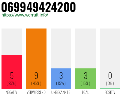 Rufnummer 069949424200 Telefonnummer 069949424200