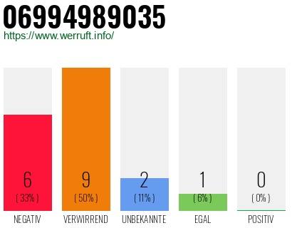 Rufnummer 06994989035 Telefonnummer 06994989035
