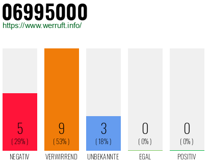 Rufnummer 06995000 Telefonnummer 06995000