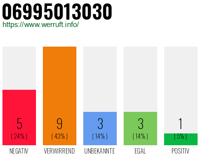 Rufnummer 06995013030 Telefonnummer 06995013030