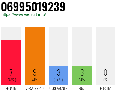 Rufnummer 06995019239 Telefonnummer 06995019239