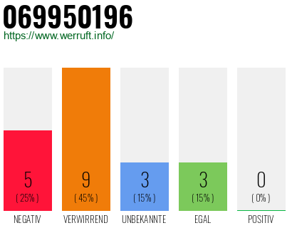 Rufnummer 069950196 Telefonnummer 069950196