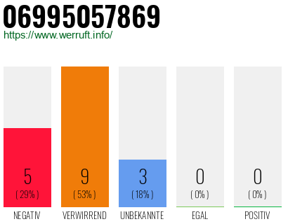 Rufnummer 06995057869 Telefonnummer 06995057869