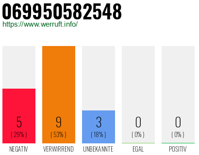Rufnummer 069950582548 Telefonnummer 069950582548