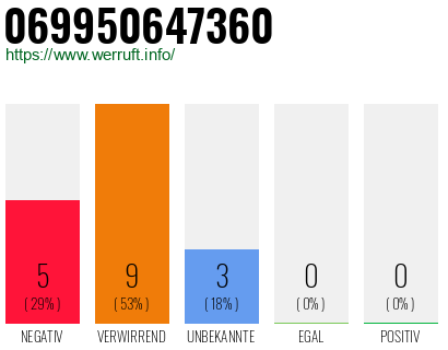 Rufnummer 069950647360 Telefonnummer 069950647360