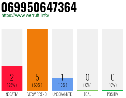 Rufnummer 069950647364 Telefonnummer 069950647364