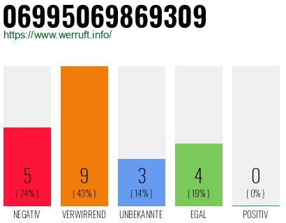 Rufnummer 06995069869309 Telefonnummer 06995069869309