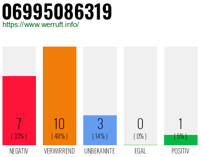 Rufnummer 06995086319 Telefonnummer 06995086319