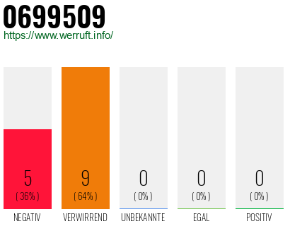 Rufnummer 0699509 Telefonnummer 0699509