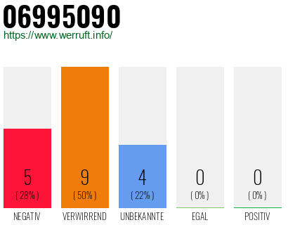 Rufnummer 06995090 Telefonnummer 06995090